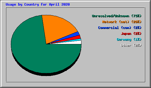 Usage by Country for April 2020