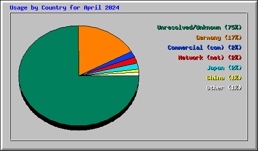 Usage by Country for April 2024