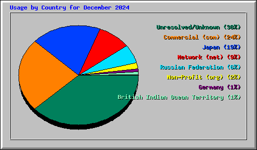 Usage by Country for December 2024
