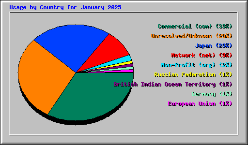 Usage by Country for January 2025