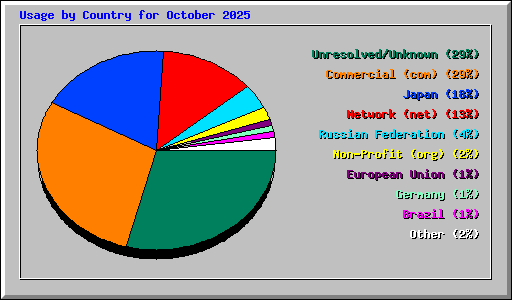 Usage by Country for October 2025