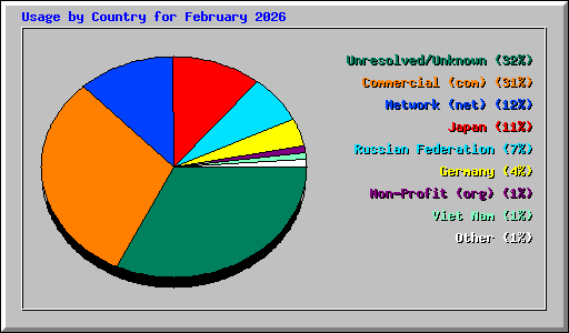 Usage by Country for February 2026