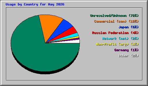 Usage by Country for May 2026