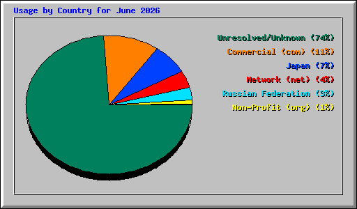 Usage by Country for June 2026