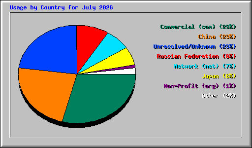 Usage by Country for July 2026