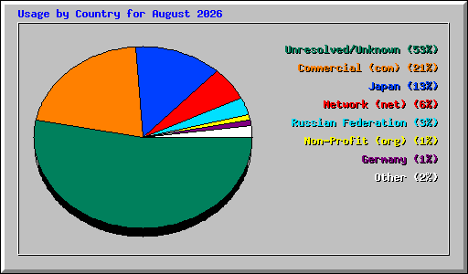 Usage by Country for August 2026