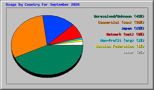 Usage by Country for September 2026