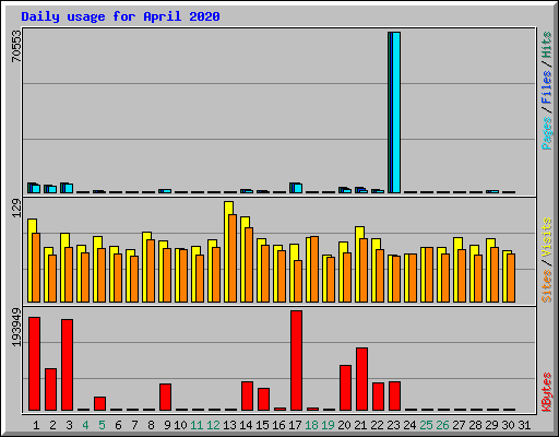 Daily usage for April 2020