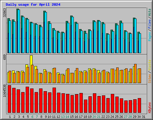 Daily usage for April 2024