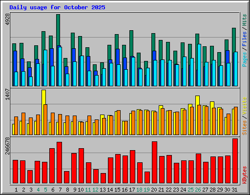 Daily usage for October 2025