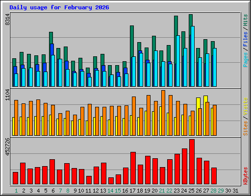 Daily usage for February 2026