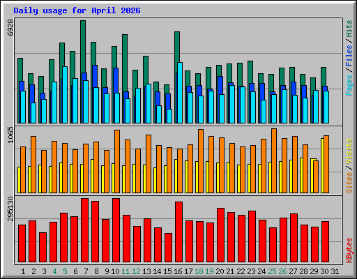 Daily usage for April 2026