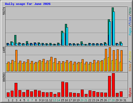 Daily usage for June 2026