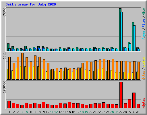 Daily usage for July 2026