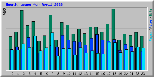 Hourly usage for April 2026