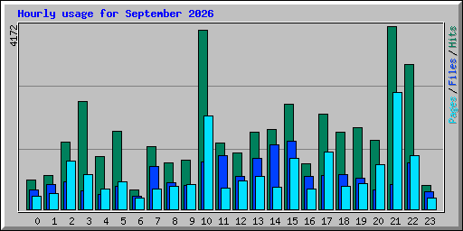 Hourly usage for September 2026
