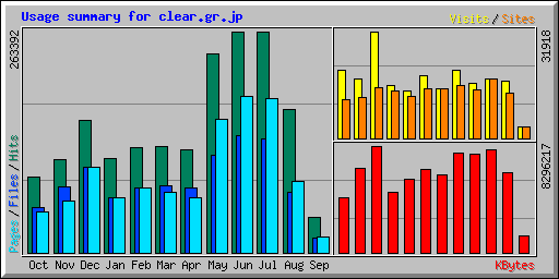 Usage summary for clear.gr.jp
